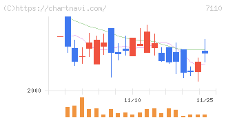 クラシコム(7110)の日足チャート