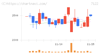 近畿車輛(7122)の日足チャート