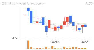 今村証券(7175)の日足チャート