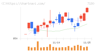 九州フィナンシャルグループ(7180)の日足チャート