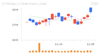 ゆうちょ銀行(7182)の日足チャート