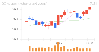 富山第一銀行(7184)の日足チャート