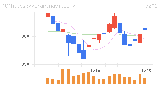 日産自動車(7201)の日足チャート