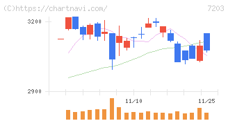 トヨタ自動車(7203)の日足チャート
