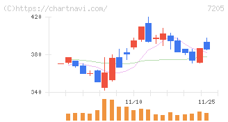 日野自動車(7205)の日足チャート