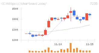 東京ラヂエーター製造(7235)の日足チャート