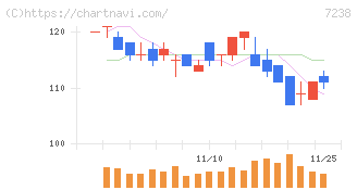 曙ブレーキ工業(7238)の日足チャート