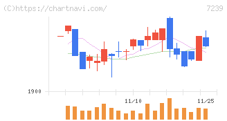 タチエス(7239)の日足チャート