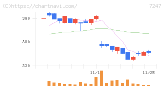 ミクニ(7247)の日足チャート