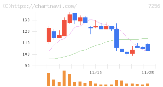 河西工業(7256)の日足チャート