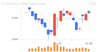 マツダ(7261)の日足チャート