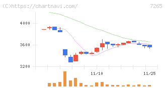エイケン工業(7265)の日足チャート