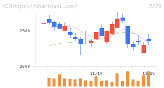 ハイレックスコーポレーション(7279)の日足チャート