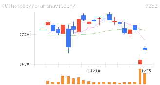 豊田合成(7282)の日足チャート
