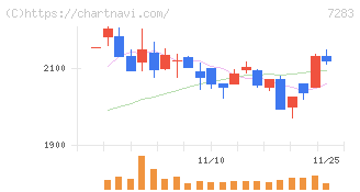 愛三工業(7283)の日足チャート