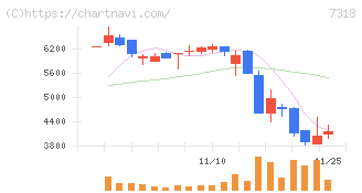 セレンディップ・ホールディングス(7318)の日足チャート
