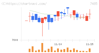 岡谷鋼機(7485)の日足チャート