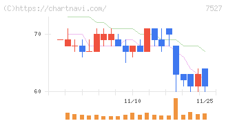 システムソフト(7527)の日足チャート