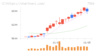 ワークマン(7564)の日足チャート