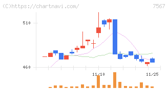 栄電子(7567)の日足チャート