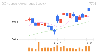 島津製作所(7701)の日足チャート