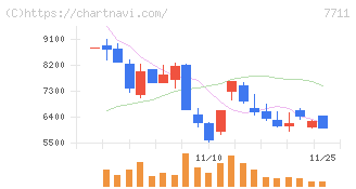 助川電気工業(7711)の日足チャート