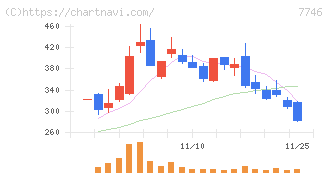岡本硝子(7746)の日足チャート