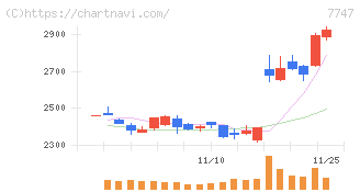 朝日インテック(7747)の日足チャート