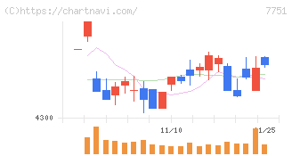キヤノン(7751)の日足チャート