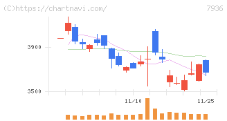 アシックス(7936)の日足チャート