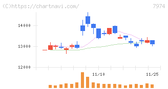 任天堂(7974)の日足チャート
