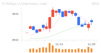 伊藤忠商事(8001)の日足チャート