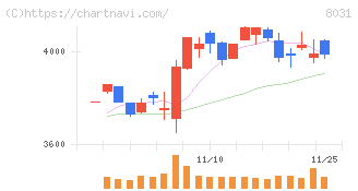 三井物産(8031)の日足チャート