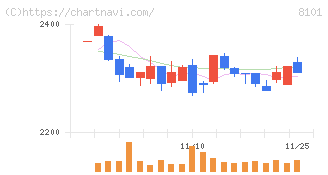 ＧＳＩクレオス(8101)の日足チャート