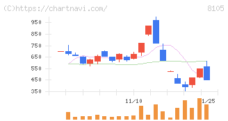 Ｂｉｔｃｏｉｎ　Ｊａｐａｎ(8105)の日足チャート
