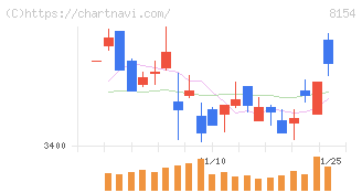 加賀電子(8154)の日足チャート