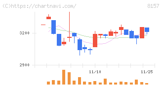 都築電気(8157)の日足チャート