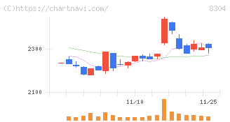 あおぞら銀行(8304)の日足チャート