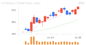 栃木銀行(8550)の日足チャート