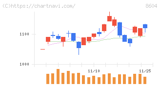 野村ホールディングス(8604)の日足チャート