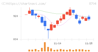 トレイダーズホールディングス(8704)の日足チャート