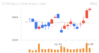 三菱地所(8802)の日足チャート
