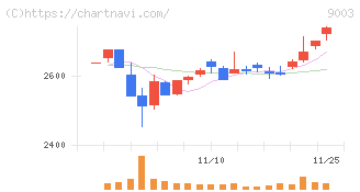 相鉄ホールディングス(9003)の日足チャート