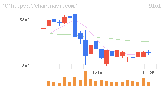 日本郵船(9101)の日足チャート