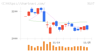 川崎汽船(9107)の日足チャート