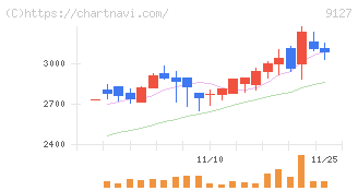 玉井商船(9127)の日足チャート
