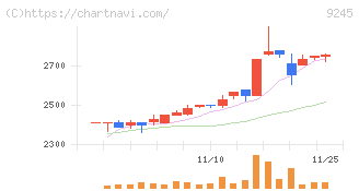 リベロ(9245)の日足チャート