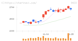 ＫＤＤＩ(9433)の日足チャート