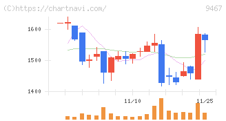 アルファポリス(9467)の日足チャート