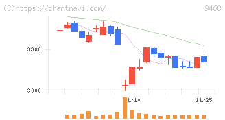 ＫＡＤＯＫＡＷＡ(9468)の日足チャート
